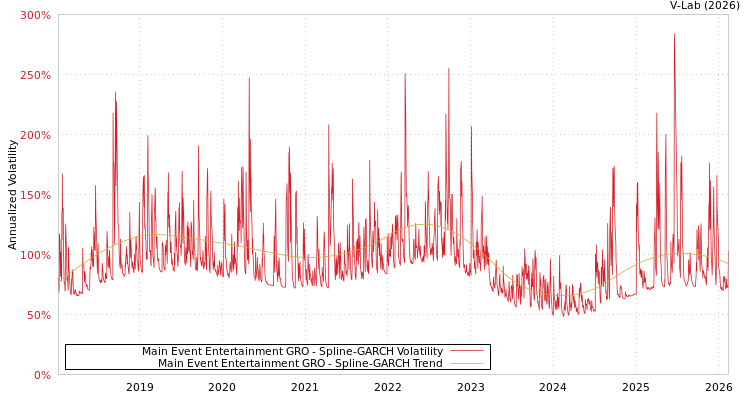 graph of Main Event Entertainment GRO SGARCH