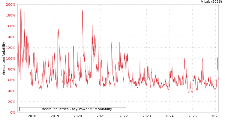 graph of Meera Industries APMEM
