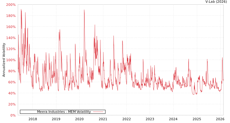 graph of Meera Industries MEM