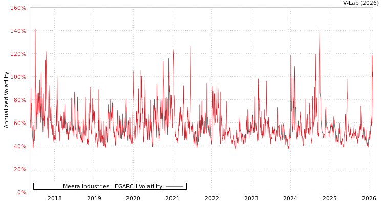 graph of Meera Industries EGARCH