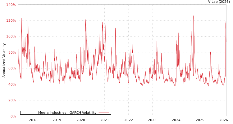 graph of Meera Industries GARCH