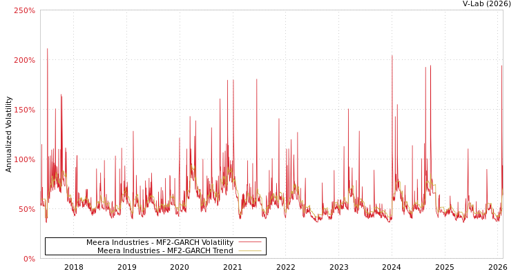 graph of Meera Industries MF2-GARCH