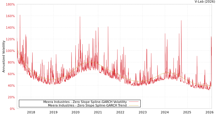 graph of Meera Industries S0GARCH