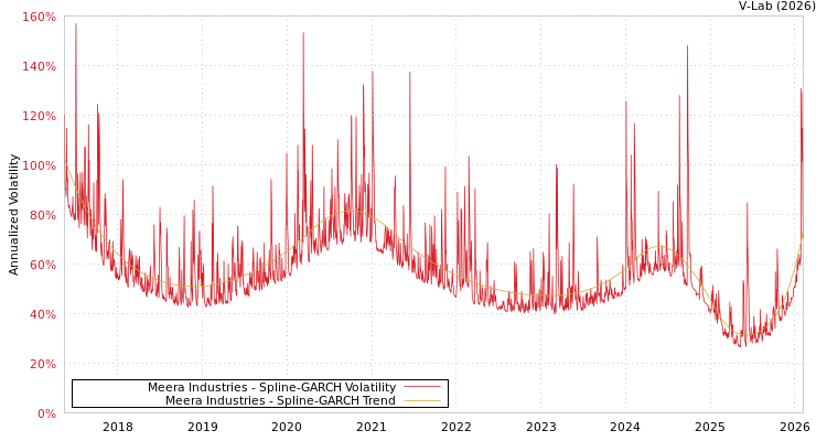 graph of Meera Industries SGARCH