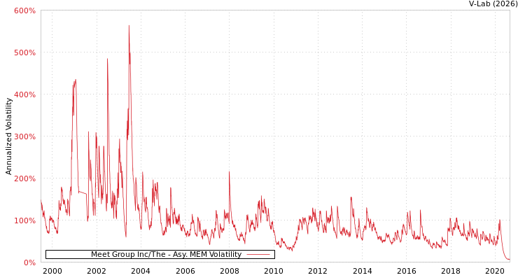graph of Meet Group Inc/The AMEM