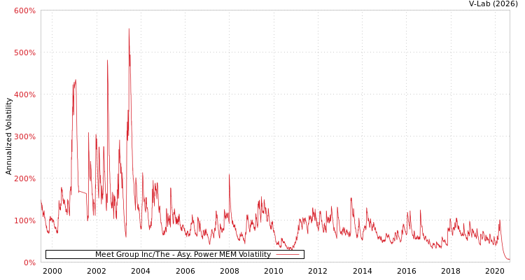 graph of Meet Group Inc/The APMEM
