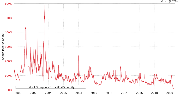 graph of Meet Group Inc/The MEM
