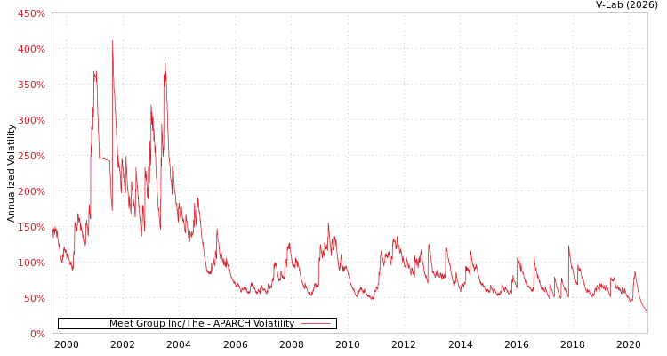 graph of Meet Group Inc/The APARCH