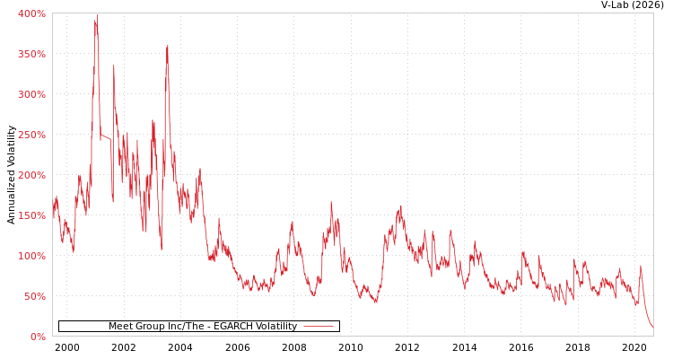 graph of Meet Group Inc/The EGARCH