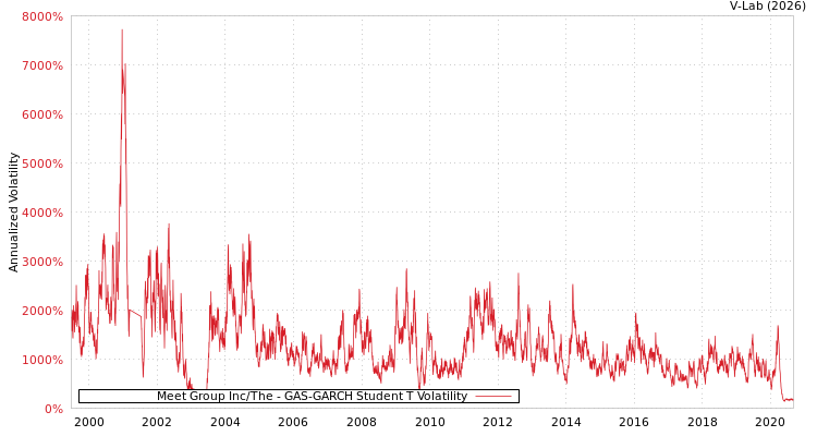 graph of Meet Group Inc/The GAS-GARCH-T