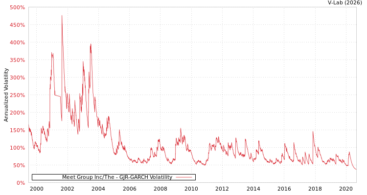 graph of Meet Group Inc/The GJR-GARCH