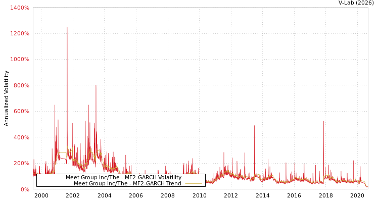 graph of Meet Group Inc/The MF2-GARCH