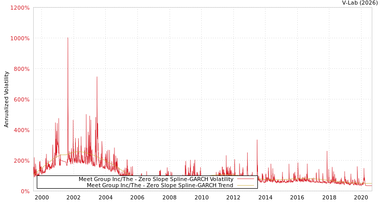 graph of Meet Group Inc/The S0GARCH