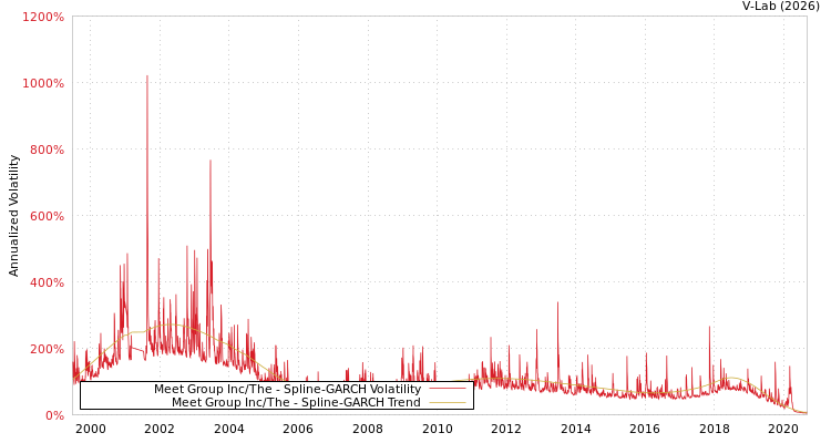 graph of Meet Group Inc/The SGARCH