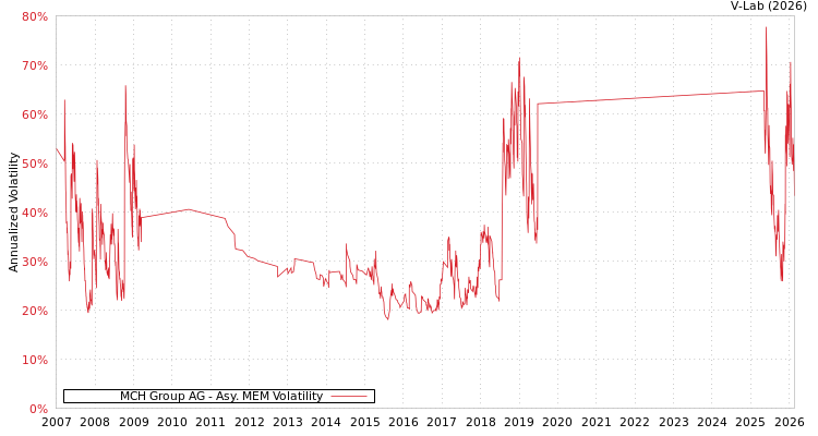 graph of MCH Group AG AMEM