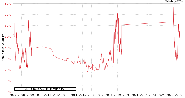 graph of MCH Group AG MEM