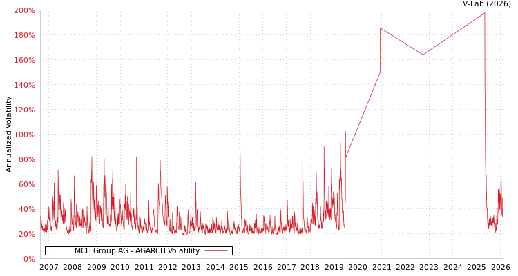 graph of MCH Group AG AGARCH