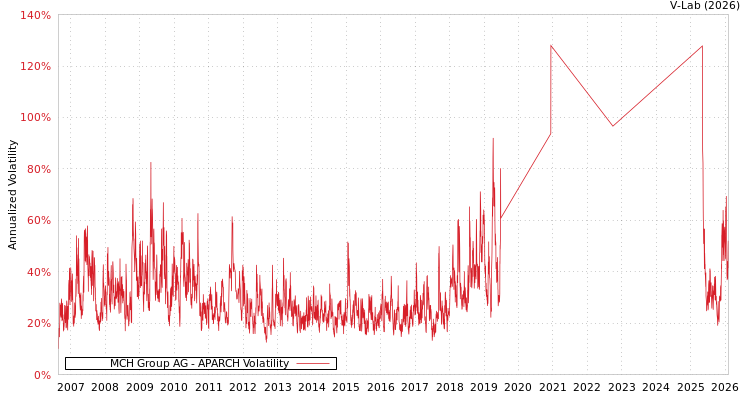 graph of MCH Group AG APARCH