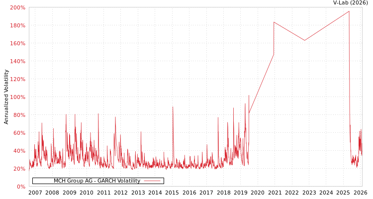 graph of MCH Group AG GARCH