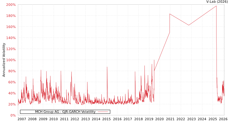 graph of MCH Group AG GJR-GARCH