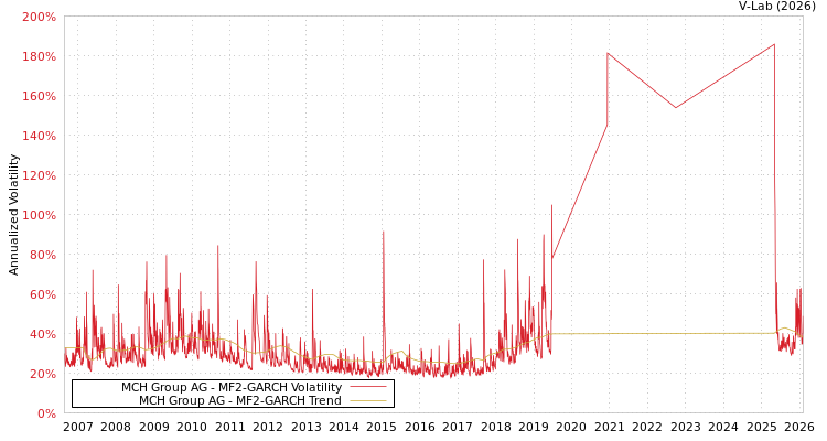graph of MCH Group AG MF2-GARCH
