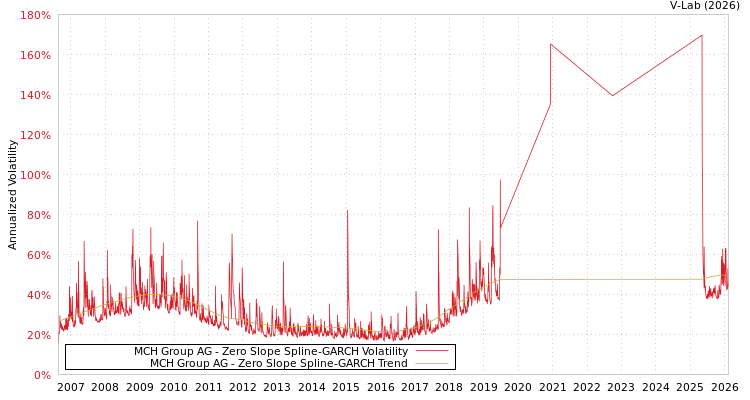 graph of MCH Group AG S0GARCH
