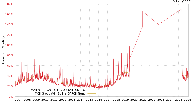 graph of MCH Group AG SGARCH