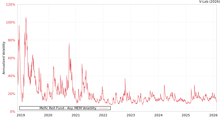 graph of Mefic Reit Fund AMEM