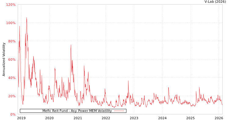 graph of Mefic Reit Fund APMEM