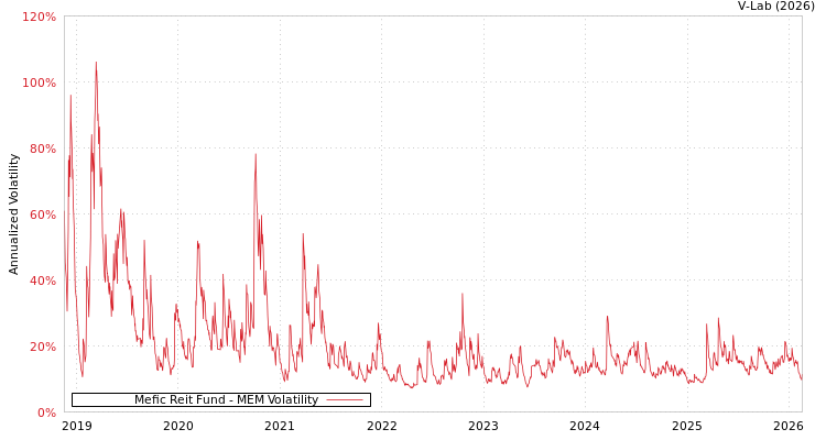 graph of Mefic Reit Fund MEM