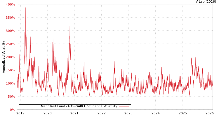 graph of Mefic Reit Fund GAS-GARCH-T