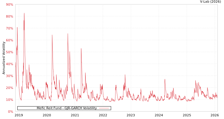 graph of Mefic Reit Fund GJR-GARCH