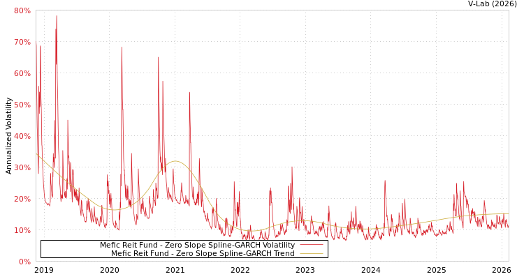 graph of Mefic Reit Fund S0GARCH