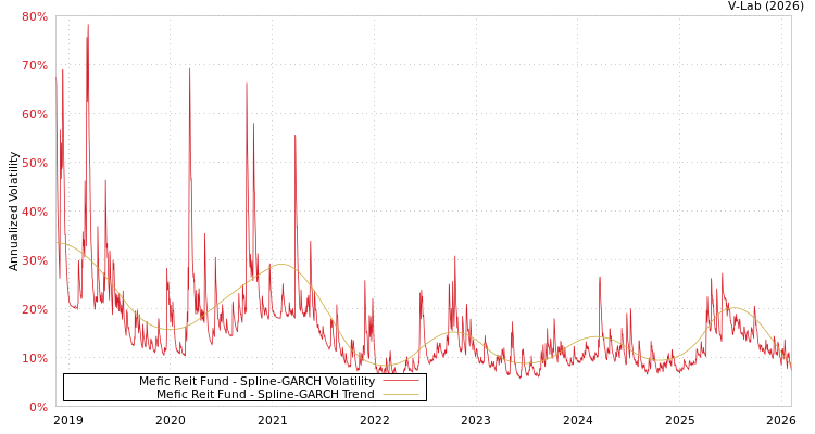 graph of Mefic Reit Fund SGARCH