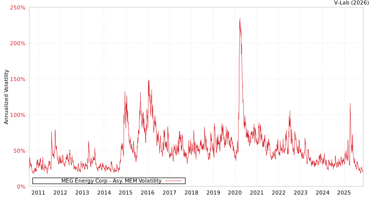 graph of MEG Energy Corp AMEM