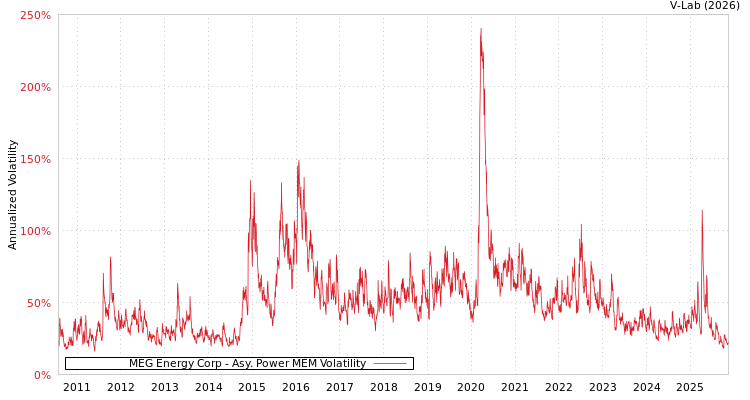 graph of MEG Energy Corp APMEM