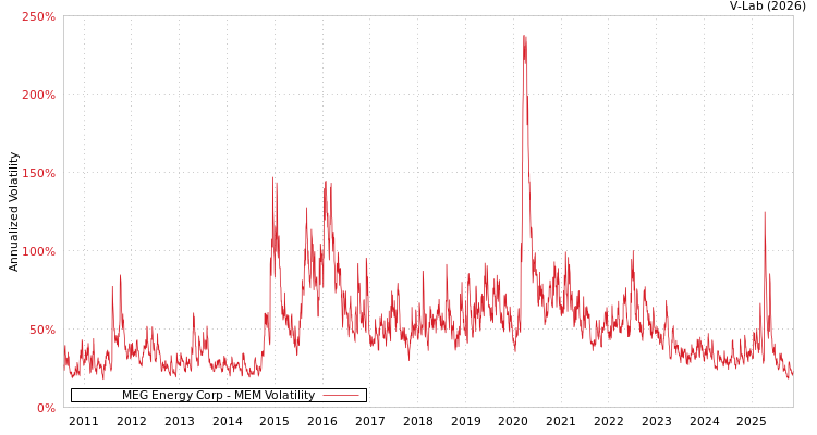 graph of MEG Energy Corp MEM
