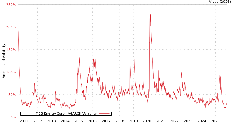 graph of MEG Energy Corp AGARCH