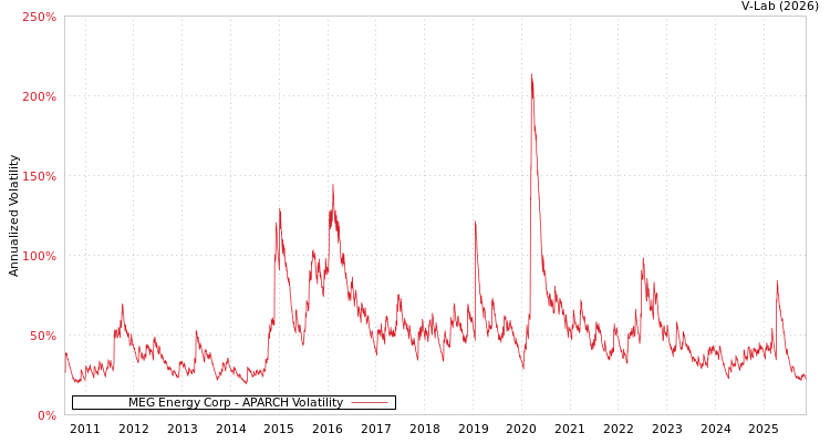 graph of MEG Energy Corp APARCH