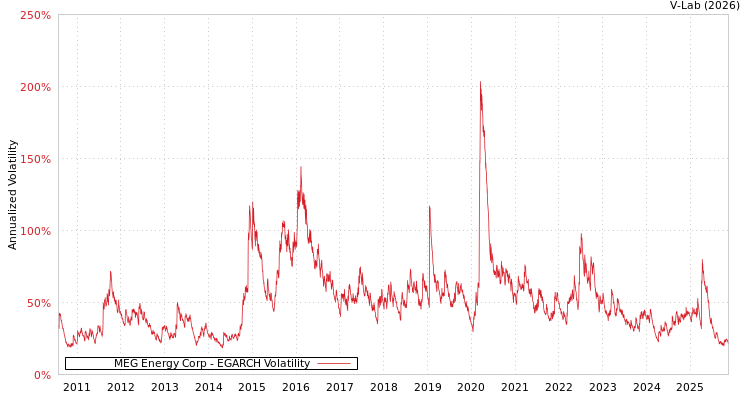 graph of MEG Energy Corp EGARCH