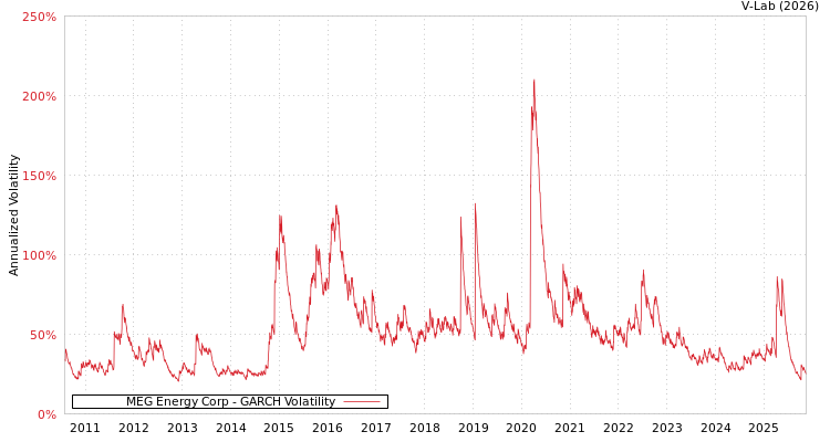 graph of MEG Energy Corp GARCH
