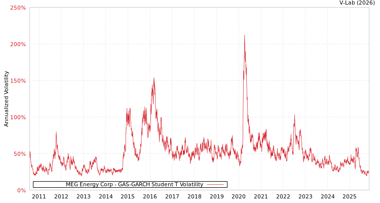graph of MEG Energy Corp GAS-GARCH-T