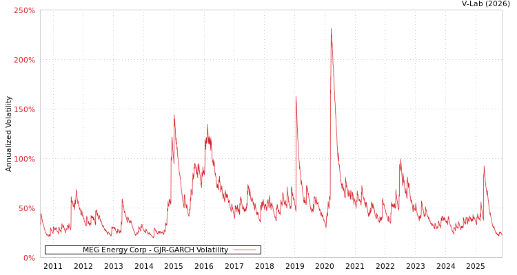 graph of MEG Energy Corp GJR-GARCH