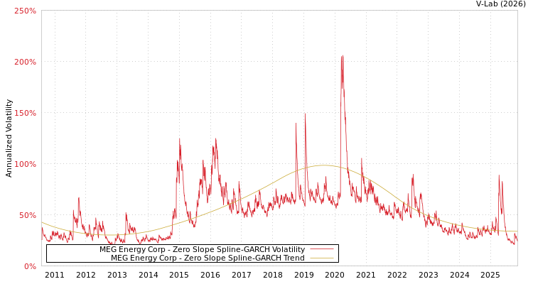 graph of MEG Energy Corp S0GARCH