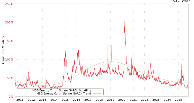 graph of MEG Energy Corp SGARCH