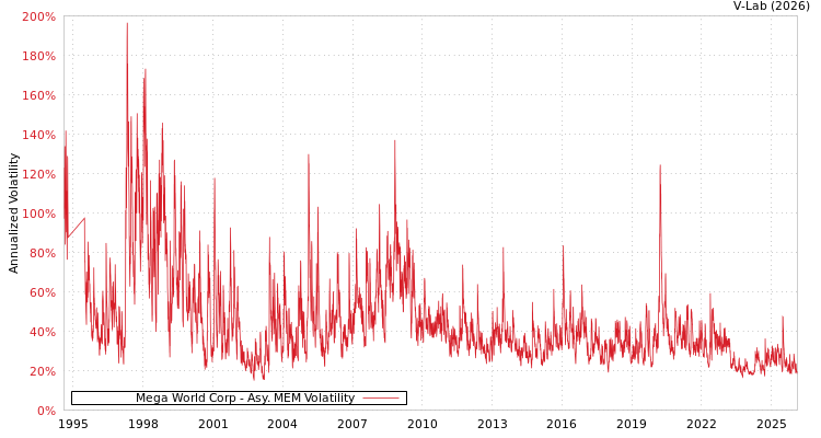 graph of Mega World Corp AMEM