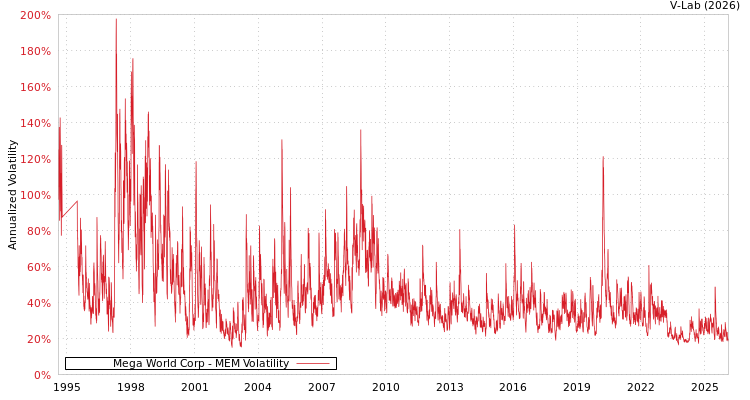 graph of Mega World Corp MEM