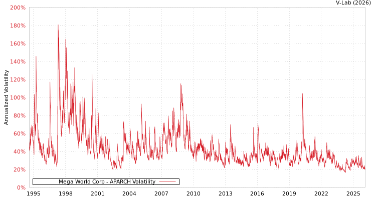 graph of Mega World Corp APARCH