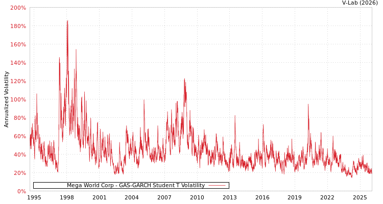 graph of Mega World Corp GAS-GARCH-T