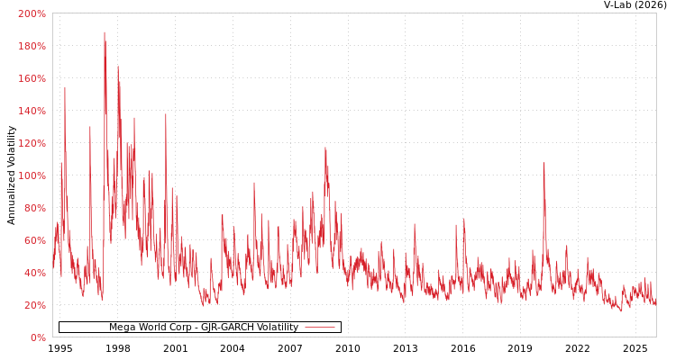 graph of Mega World Corp GJR-GARCH